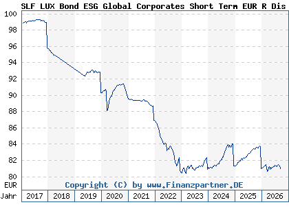 Chart: SLF LUX Bond ESG Global Corporates Short Term EUR R Dis (A2AMUL LU1438423474)