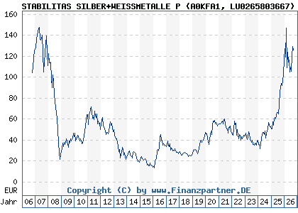 Chart: STABILITAS SILBER+WEISSMETALLE P (A0KFA1 LU0265803667)