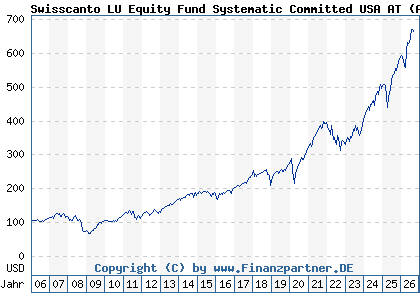 Chart: Swisscanto LU Equity Fund Systematic Committed USA AT (A0MUQJ LU0230111667)