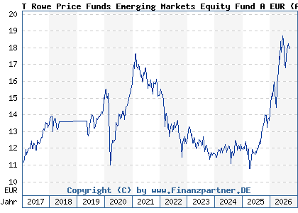Chart: T Rowe Price Funds Emerging Markets Equity Fund A EUR (A2ANJC LU1438968890)