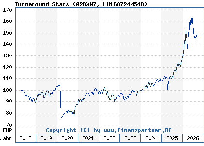 Chart: Turnaround Stars (A2DXW7 LU1687244548)