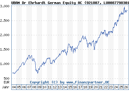 Chart: UBAM Dr Ehrhardt German Equity AC (921807 LU0087798301)