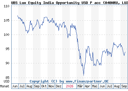 Chart: UBS Lux Equity India Opportunity USD P acc (A40WRU LU2924885218)