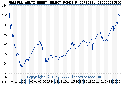 Chart: WARBURG MULTI ASSET SELECT FONDS R (976530 DE0009765305)