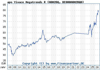 Chart: apo Vivace Megatrends R (A0M2BQ DE000A0M2BQ0)