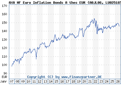 Chart: AXA WF Euro Inflation Bonds A thes EUR (A0JL06 LU0251658612)