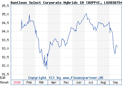 Chart: Bantleon Select Corporate Hybrids IA (A2PPXC LU2038754953)
