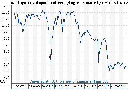 Chart: Barings Developed and Emerging Markets High Yld Bd G USD Inc (972841 IE0000835953)