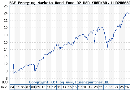 Chart: BGF Emerging Markets Bond Fund A2 USD (A0DKRQ LU0200680600)