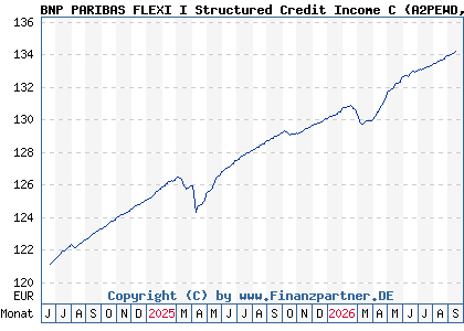 Chart: BNP PARIBAS FLEXI I Structured Credit Income C (A2PEWD LU1815417503)