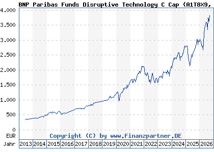 Chart: BNP Paribas Funds Disruptive Technology C Cap (A1T8X9 LU0823421689)