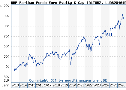Chart: BNP Paribas Funds Euro Equity C Cap (A1T8UZ LU0823401574)