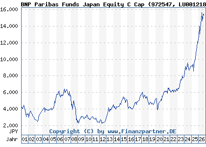 Chart: BNP Paribas Funds Japan Equity C Cap (972547 LU0012181748)