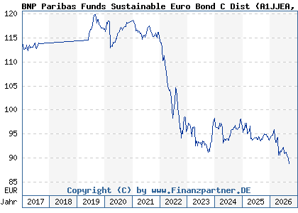 Chart: BNP Paribas Funds Sustainable Euro Bond C Dist (A1JJEA LU0828230770)