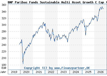 Chart: BNP Paribas Funds Sustainable Multi Asset Growth C Cap (A2PN20 LU1956155946)