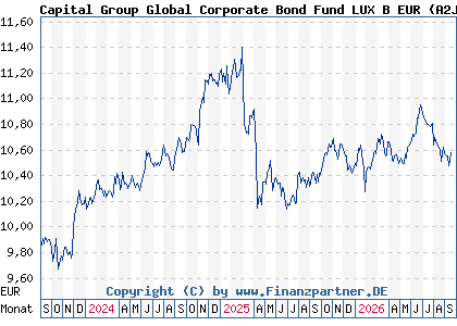 Chart: Capital Group Global Corporate Bond Fund LUX B EUR (A2JCTY LU1746179370)