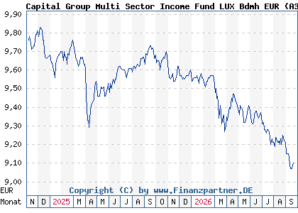 Chart: Capital Group Multi Sector Income Fund LUX Bdmh EUR (A3DXYU LU2536825669)