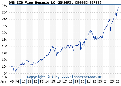 Chart: DWS CIO View Dynamic LC (DWS0RZ DE000DWS0RZ8)
