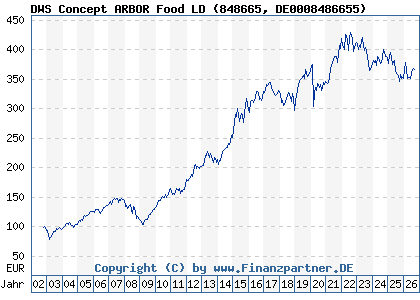 Chart: DWS Concept ARBOR Food LD (848665 DE0008486655)