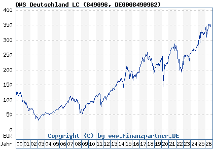 Chart: DWS Deutschland LC (849096 DE0008490962)