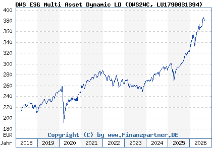 Chart: DWS ESG Multi Asset Dynamic LD (DWS2WC LU1790031394)