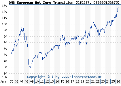 Chart: DWS European Net Zero Transition (515237 DE0005152375)