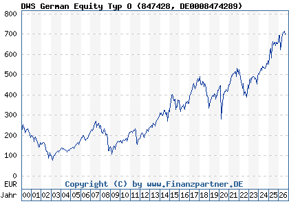 Chart: DWS German Equity Typ O (847428 DE0008474289)