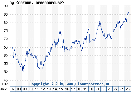 Chart: Dy (A0EAWB DE000A0EAWB2)