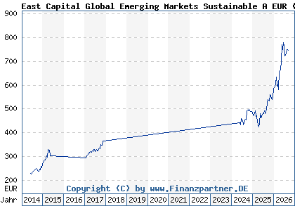 Chart: East Capital Global Emerging Markets Sustainable A EUR (A0NETW LU0212839673)
