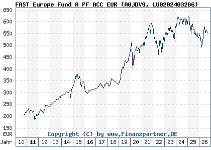Chart: FAST Europe Fund A PF ACC EUR (A0JDV9 LU0202403266)