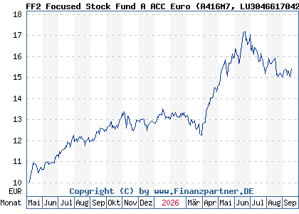 Chart: FF2 Focused Stock Fund A ACC Euro (A416M7 LU3046617042)