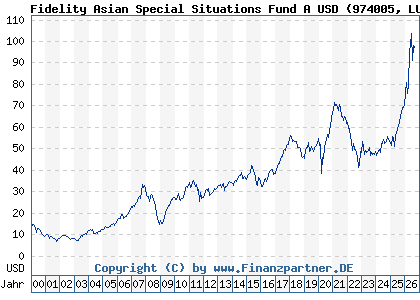 Chart: Fidelity Asian Special Situations Fund A USD (974005 LU0054237671)