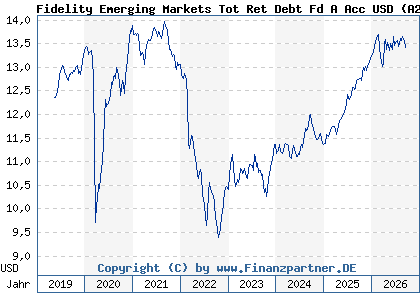 Chart: Fidelity Emerging Markets Tot Ret Debt Fd A Acc USD (A2H824 LU1268458988)