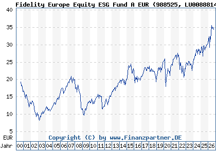 Chart: Fidelity Europe Equity ESG Fund A EUR (988525 LU0088814487)