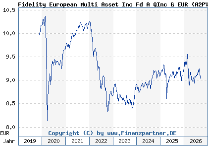 Chart: Fidelity European Multi Asset Inc Fd A QInc G EUR (A2PVZB LU2061962895)