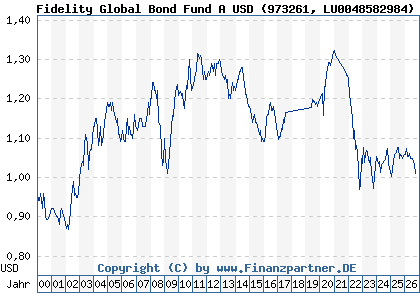 Chart: Fidelity Global Bond Fund A USD (973261 LU0048582984)