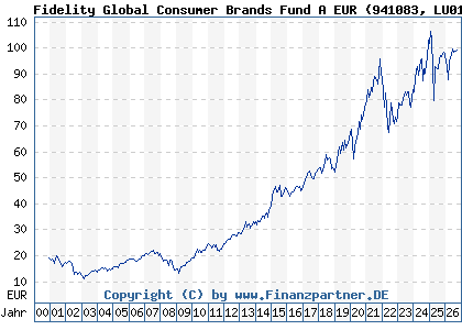 Chart: Fidelity Global Consumer Brands Fund A EUR (941083 LU0114721508)