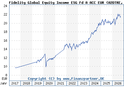 Chart: Fidelity Global Equity Income ESG Fd A ACC EUR (A2DTRE LU1627197004)