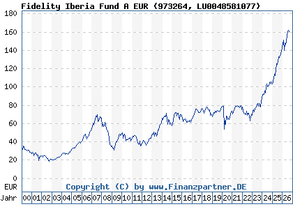 Chart: Fidelity Iberia Fund A EUR (973264 LU0048581077)