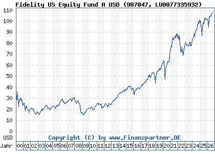 Chart: Fidelity US Equity Fund A USD (907047 LU0077335932)