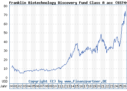 Chart: Franklin Biotechnology Discovery Fund Class A acc (937444 LU0109394709)