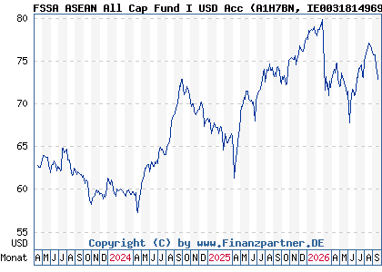 Chart: FSSA ASEAN All Cap Fund I USD Acc (A1H7BN IE0031814969)