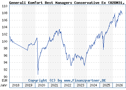 Chart: Generali Komfort Best Managers Conservative Ex (A2DN31 LU1580345228)