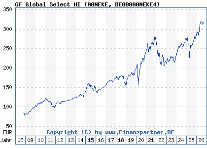 Chart: GF Global Select HI (A0NEKE DE000A0NEKE4)
