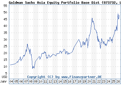 Chart: Goldman Sachs Asia Equity Portfolio Base Dist (973732 LU0050126431)