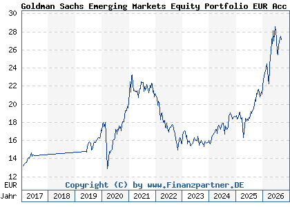 Chart: Goldman Sachs Emerging Markets Equity Portfolio EUR Acc (A2AD21 LU1357028890)