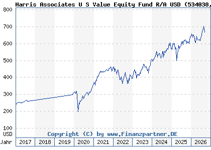 Chart: Harris Associates U S Value Equity Fund R/A USD (534038 LU0130102774)