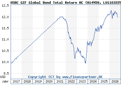 Chart: HSBC GIF Global Bond Total Return AC (A14YD9 LU1163225284)
