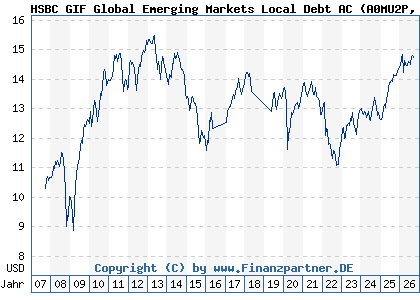 Chart: HSBC GIF Global Emerging Markets Local Debt AC (A0MU2P LU0234585437)