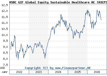 Chart: HSBC GIF Global Equity Sustainable Healthcare AC (A3CPSS LU2324357040)